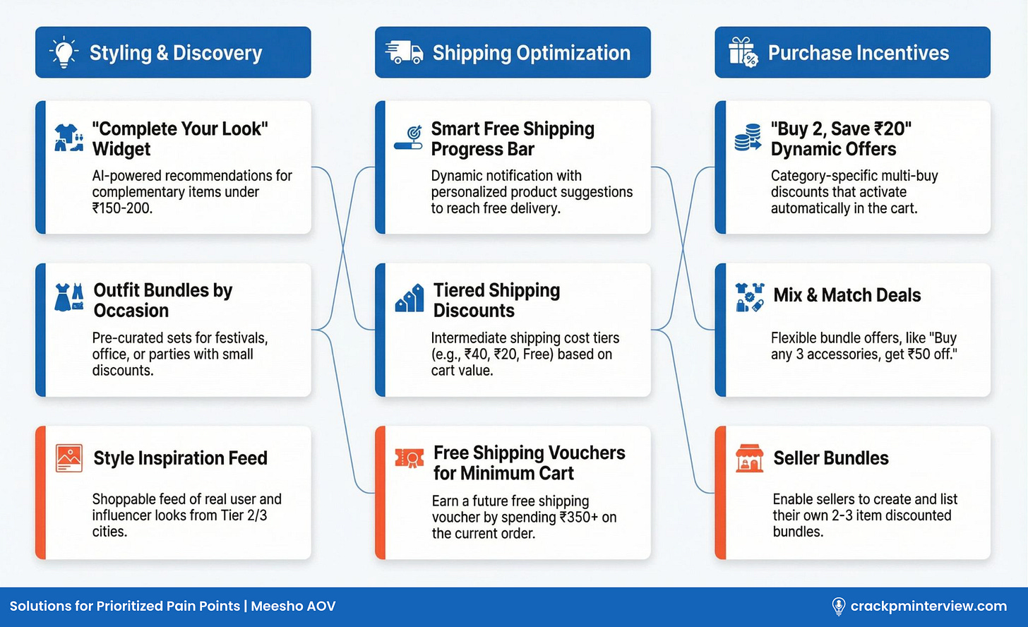 Solutions to Solve the Meesho Pain Points | Crack PM Interview Solutions to Solve the Meesho Pain Points | Crack PM Interview