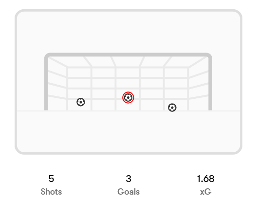 Shot placement for Luis Díaz’ hat-trick against Bayer Leverkusen