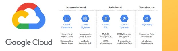 Comparación de Bases de Datos en Google Cloud: Datastore vs BigTable vs ...
