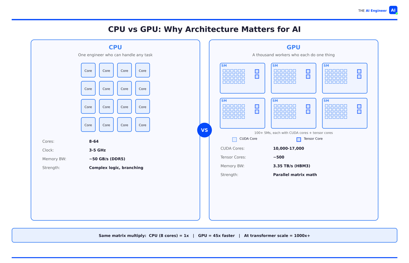 What is a GPU? - by Paolo Perrone - The AI Engineer