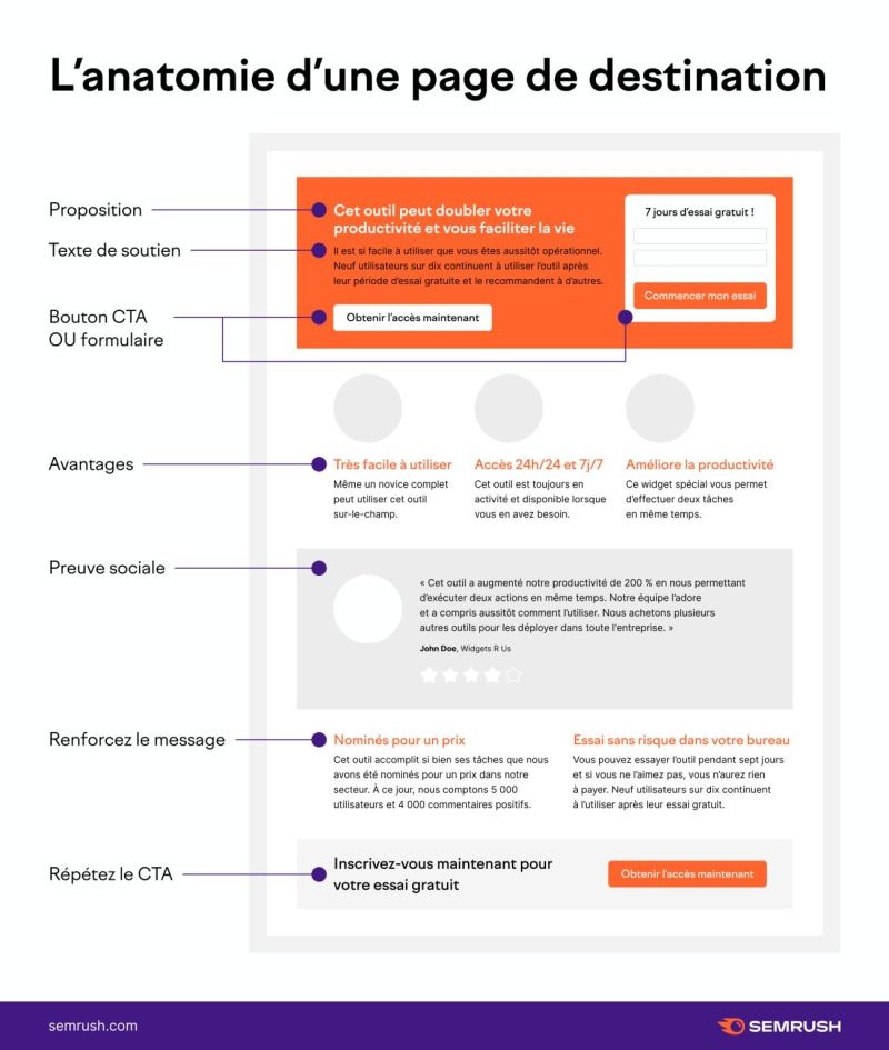 Semrush France sur LinkedIn : #pagededestination #landingpage #seo  #référencementnaturel | 16 commentaires