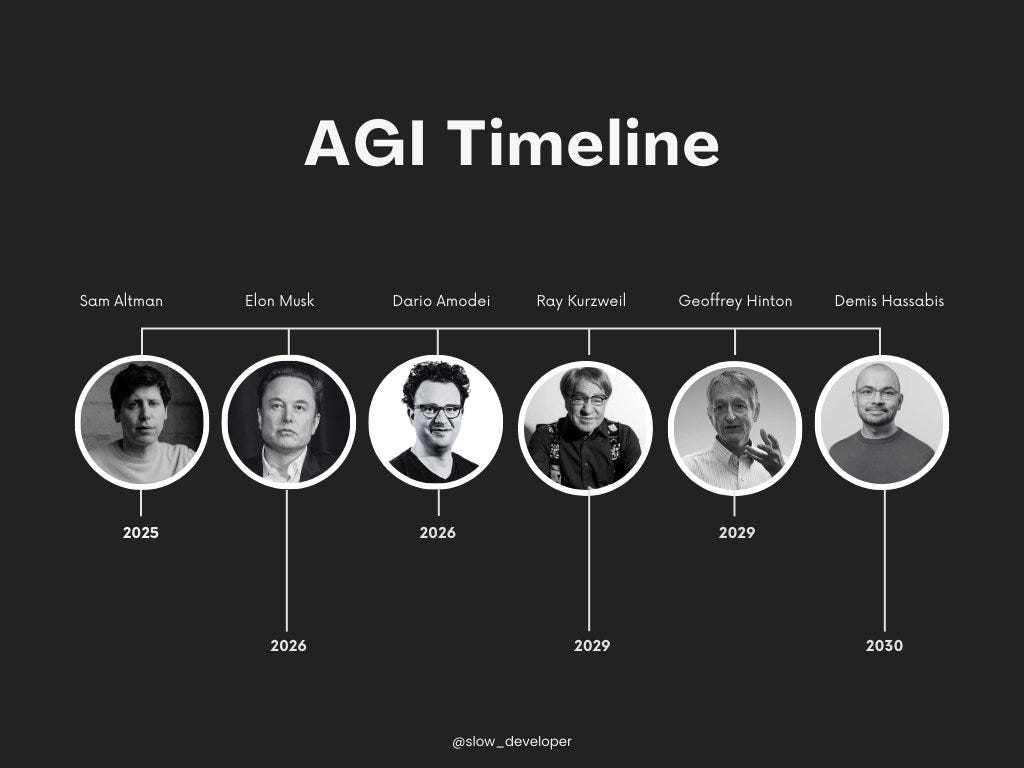 Haider. on X: "Key figures and their predicted AGI timelines: » Sam Altman  has expressed excitement about AGI by 2025 but has not confirmed it » Dario  Amodei is skeptical of the