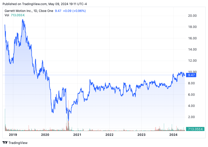 TradingView chart