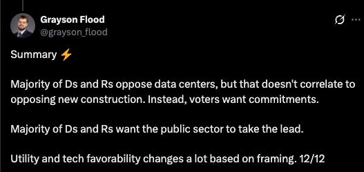 Tweet from Grayson Flood: "Summary ⚡️ Majority of Ds and Rs oppose data centers, but that doesn't correlate to opposing new construction. Instead, voters want commitments. Majority of Ds and Rs want the public sector to take the lead. Utility and tech favorability changes a lot based on framing. 12/12" Tweet from Grayson Flood: "Summary ⚡️ Majority of Ds and Rs oppose data centers, but that doesn't correlate to opposing new construction. Instead, voters want commitments. Majority of Ds and Rs want the public sector to take the lead. Utility and tech favorability changes a lot based on framing. 12/12"