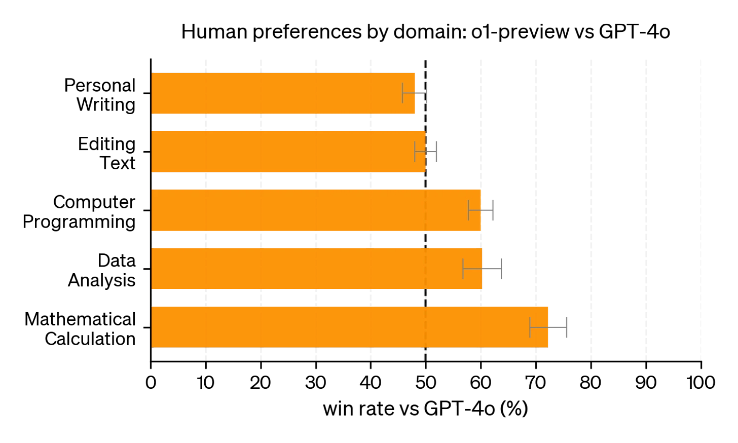 The image shows a horizontal bar chart comparing five models' scores with error bars representing confidence intervals. The x-axis ranges from 0 to 100, with a dashed line as a reference point for performance.