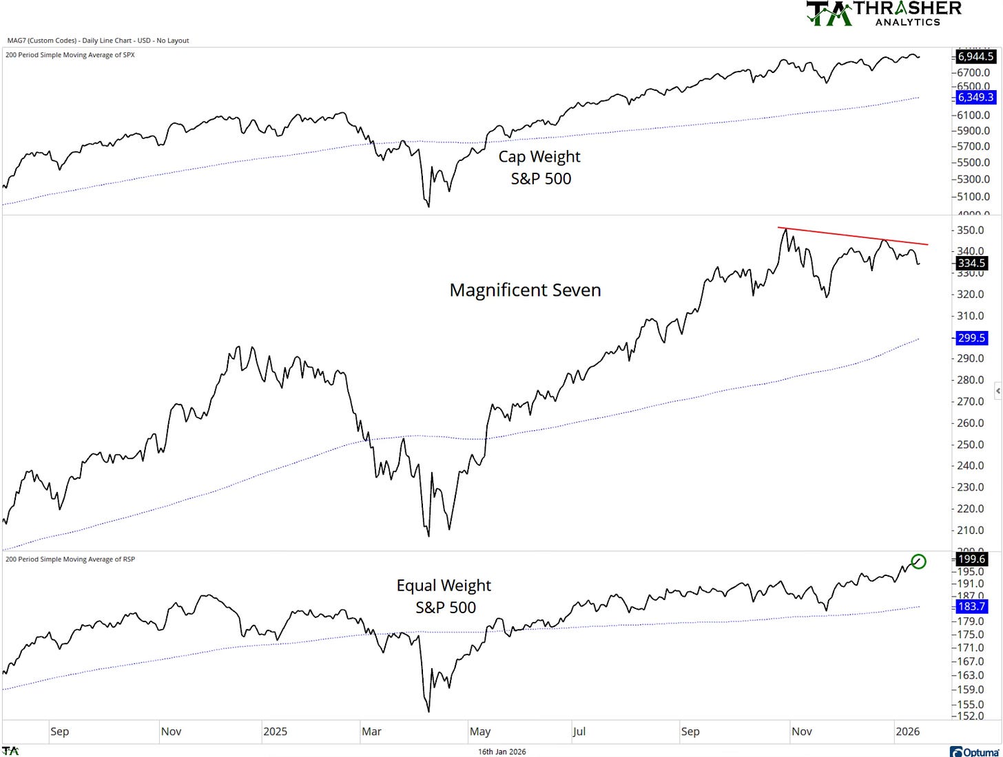 Investing Update: Mag 7 Dethroned or Dormant?