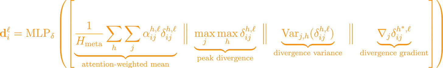 \mathbf{d}_i^{\ell} = \text{MLP}_\delta\left(\left[\underbrace{\frac{1}{H_{\text{meta}}}\sum_h \sum_j \alpha_{ij}^{h,\ell} \delta_{ij}^{h,\ell}}_{\text{attention-weighted mean}} \ \Big\| \ \underbrace{\max_j \max_h \delta_{ij}^{h,\ell}}_{\text{peak divergence}} \ \Big\| \ \underbrace{\text{Var}_{j,h}(\delta_{ij}^{h,\ell})}_{\text{divergence variance}} \ \Big\| \ \underbrace{\nabla_j \delta_{ij}^{h^*,\ell}}_{\text{divergence gradient}}\right]\right)