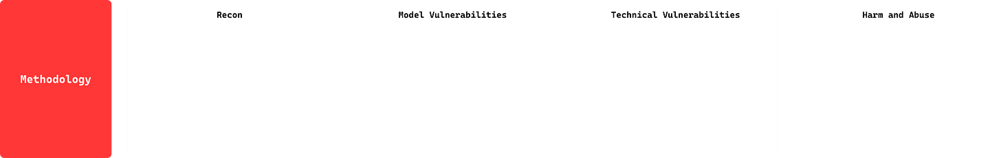 Diagram introducing the methodology section of the AI Red Team Assessment framework. It includes segments titled Methodology, Recon, Model Vulnerabilities, Technical Vulnerabilities, and Harm and Abuse. The methodology section is highlighted in red, emphasizing its importance as the foundation for the assessment strategy.