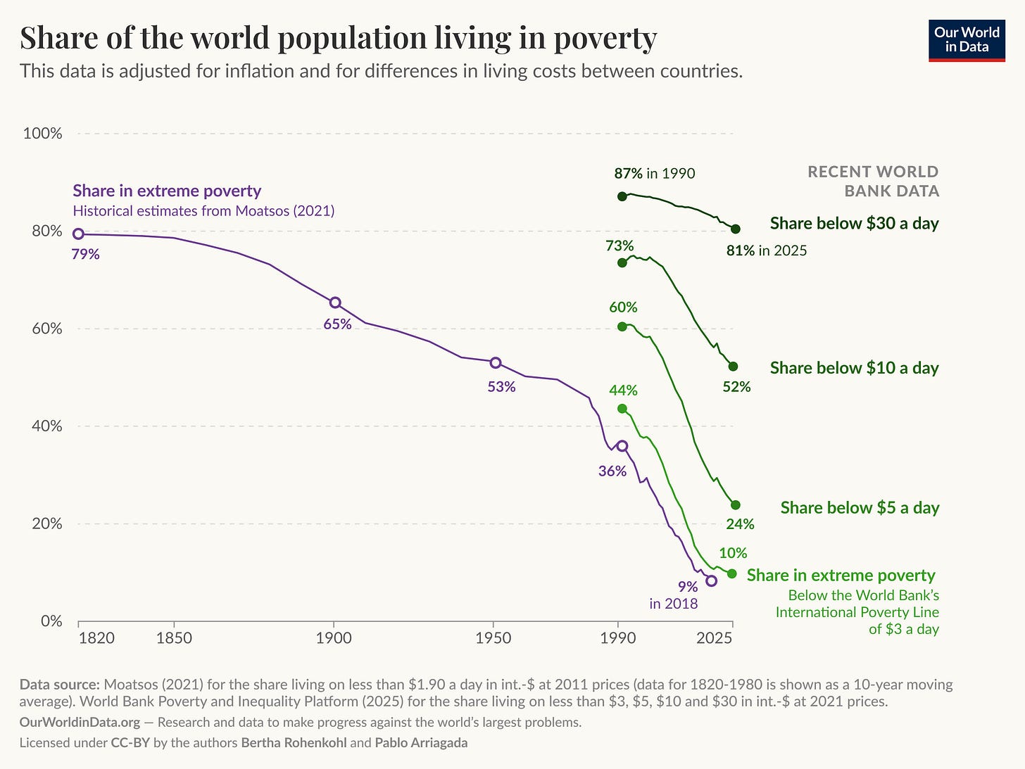 Poverty | Our World in Data