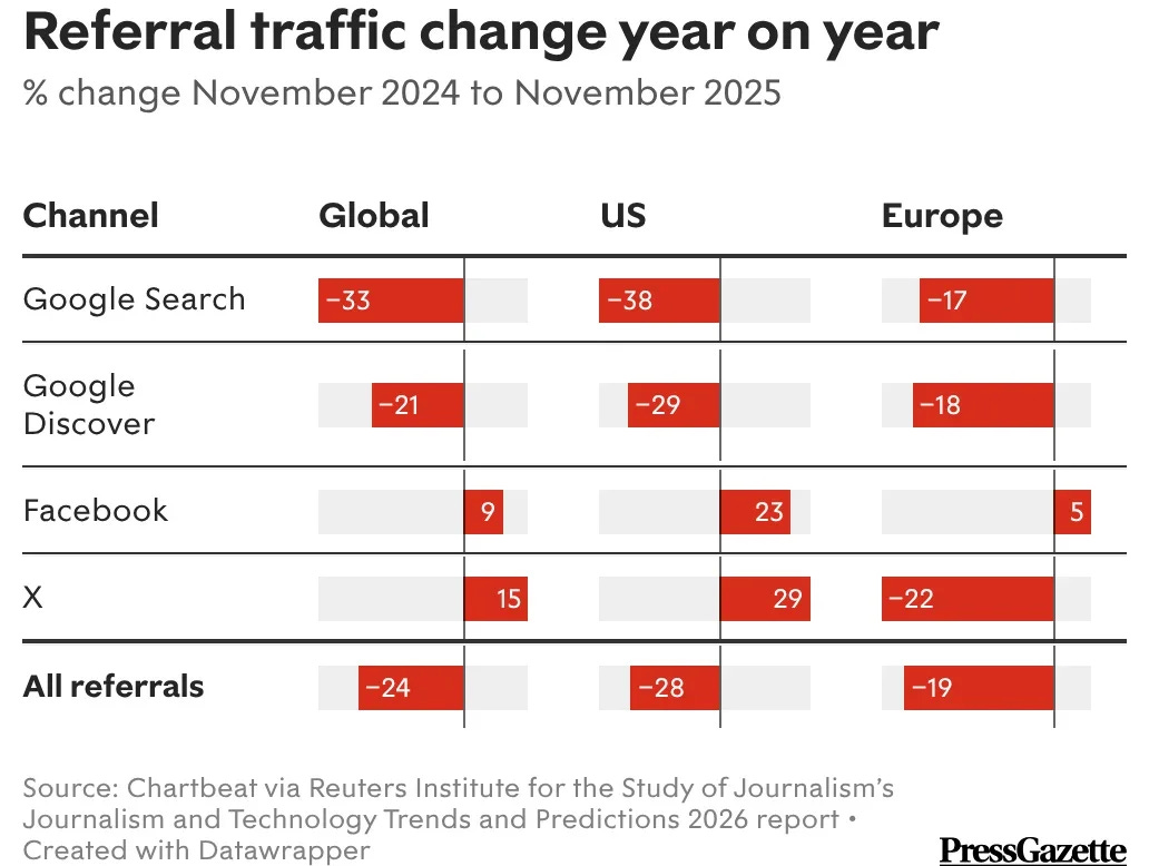 Chart showing Google search and discover traffic down between November 2024 and 2025