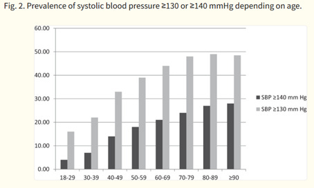A graph of blood pressure

AI-generated content may be incorrect.