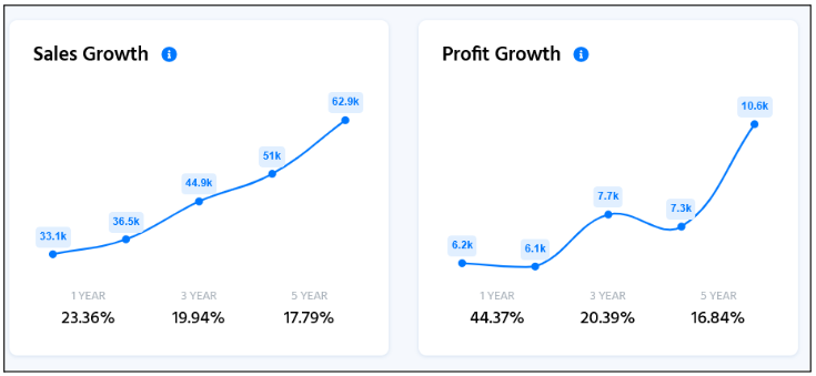 Bajaj Auto Sales & Profit Growth | Finology Recipe
