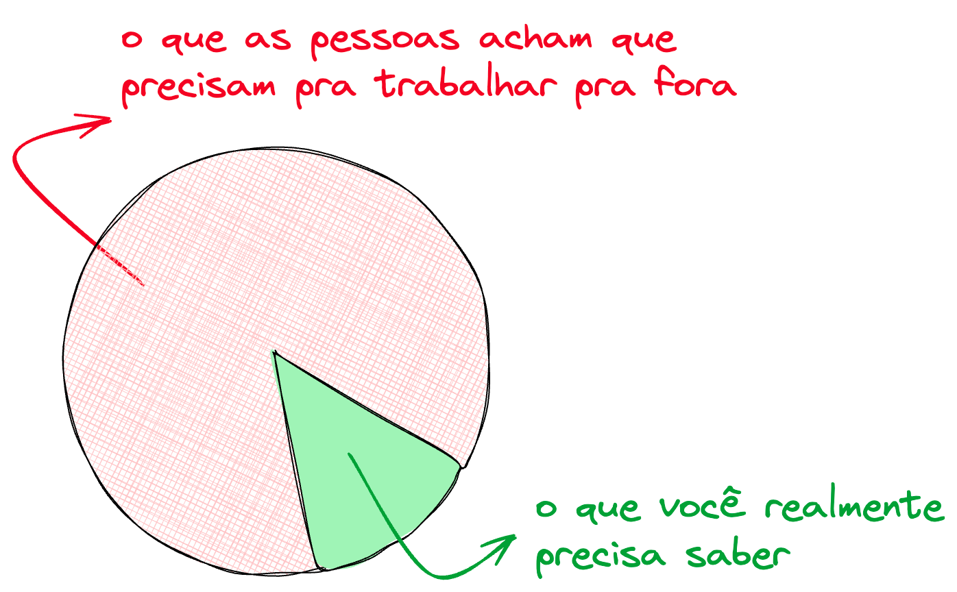 Conquistar seu trabalho pra fora pode exigir menos requisitos do que você pensa