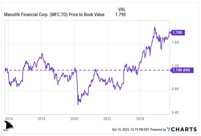 Beating the Tide Manulife (MFC.TO) deep dive investment thesis chart showing price-to-book ratio rising to 1.79 in 2025 versus long-term average of 1.15, reflecting valuation expansion