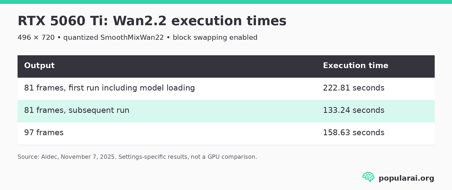 RTX 5060 Ti 16GB Wan2.2 at 496 by 720: 81 frames first run including loading 222.81 seconds, 81 frames subsequent run 133.24 seconds, and 97 frames 158.63 seconds. RTX 5060 Ti 16GB Wan2.2 at 496 by 720: 81 frames first run including loading 222.81 seconds, 81 frames subsequent run 133.24 seconds, and 97 frames 158.63 seconds.
