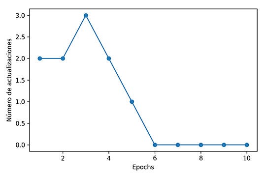 Grafico errores de clasificación