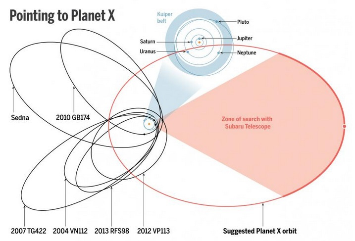 Planet X orbit Planet X orbit