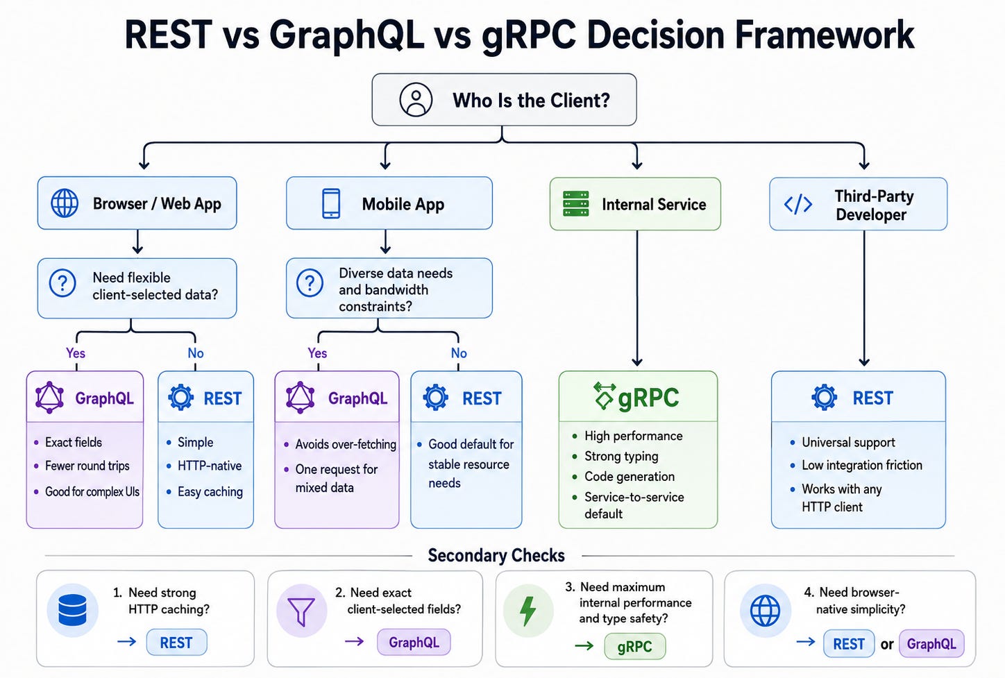 [Week 3]: API Design for System Design Interviews: REST, GraphQL, gRPC ...