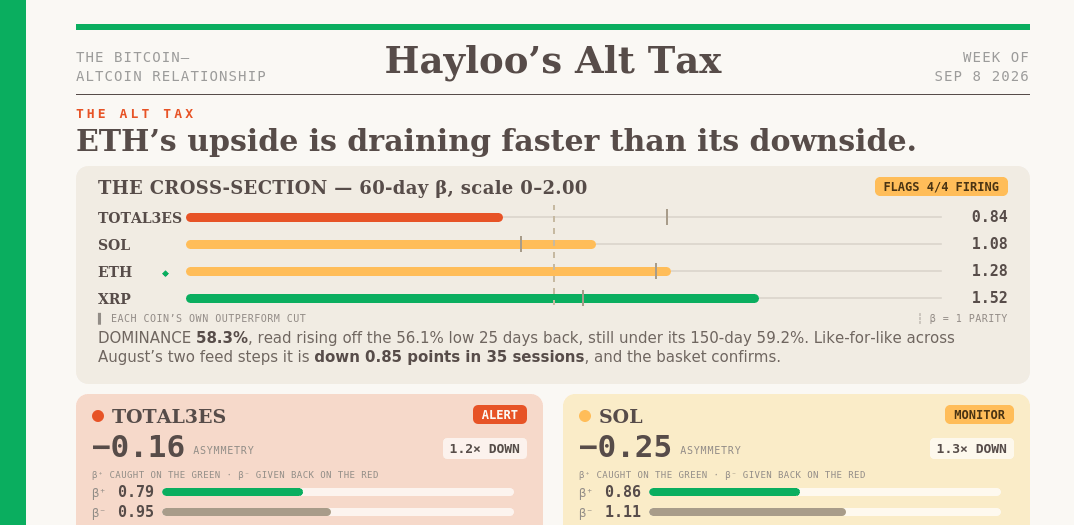 Ether’s Upside Is Draining Faster Than Its Downside - Hayloo’s Altcoin Tax Week 37
