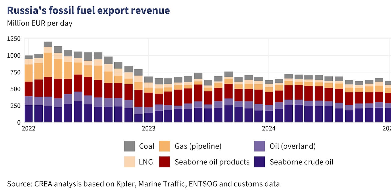 Why Trump's secondary sanctions on Russian oil, gas and uranium exports - if they work - are a way to a possible PEACE