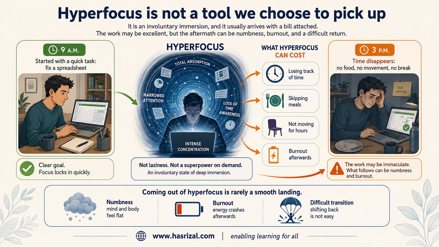 Infographic titled “Hyperfocus is not a tool we choose to pick up”. It shows a person starting a quick spreadsheet task at 9 a.m., becoming deeply absorbed in a central hyperfocus tunnel, then looking drained at 3 p.m. Side panels show the costs: losing track of time, skipping meals, not moving for hours, numbness, burnout, and difficulty transitioning back. The footer includes www.hasrizal.com and the tagline “enabling learning for all”.