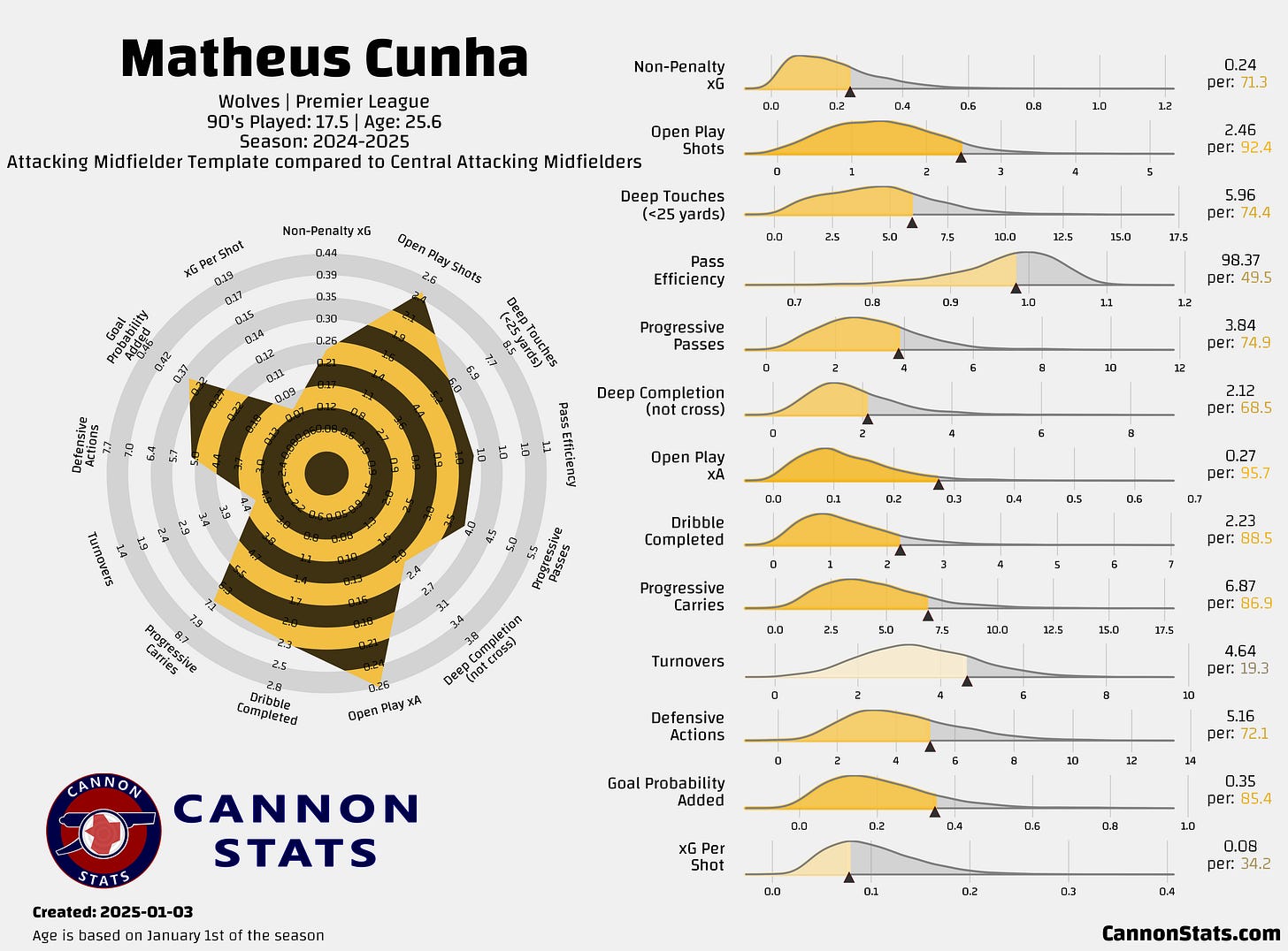 Matheus Cunha Attacking Midfielder Stats Matheus Cunha Attacking Midfielder Stats