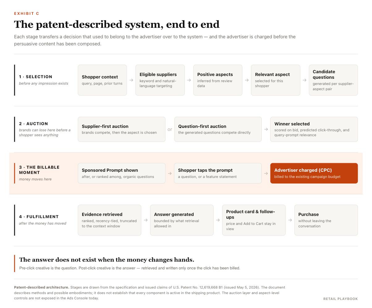 Exhibit C: the patent-described Sponsored Prompt system in four phases — selection before any impression, an auction the advertiser never sees, the billable moment where the CPC click is charged, and fulfillment after the money has moved, where evidence is retrieved and the answer is generated. Exhibit C: the patent-described Sponsored Prompt system in four phases — selection before any impression, an auction the advertiser never sees, the billable moment where the CPC click is charged, and fulfillment after the money has moved, where evidence is retrieved and the answer is generated.