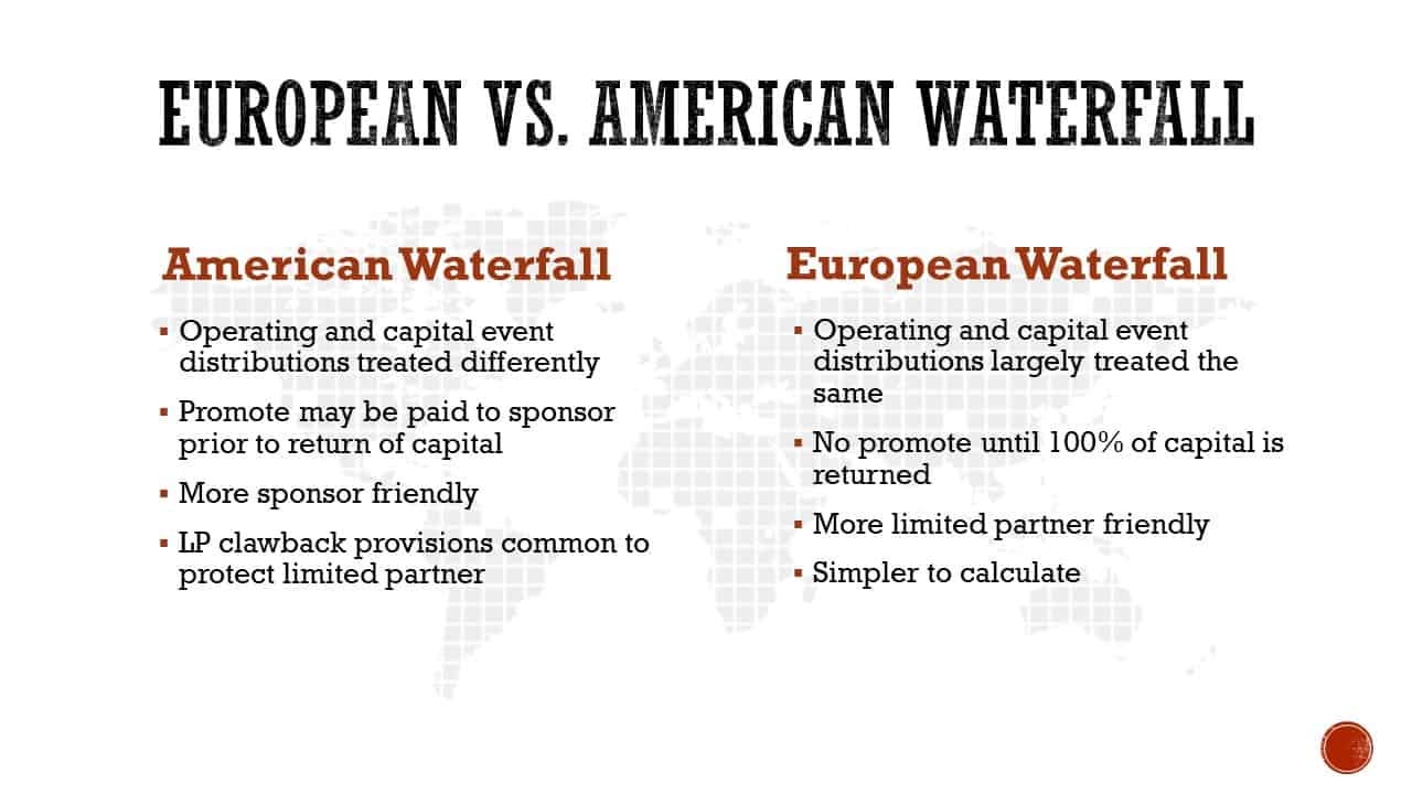 Comparison chart of American vs. European private equity waterfall distribution models showing sponsor-friendly vs. limited partner-friendly approaches. Comparison chart of American vs. European private equity waterfall distribution models showing sponsor-friendly vs. limited partner-friendly approaches.