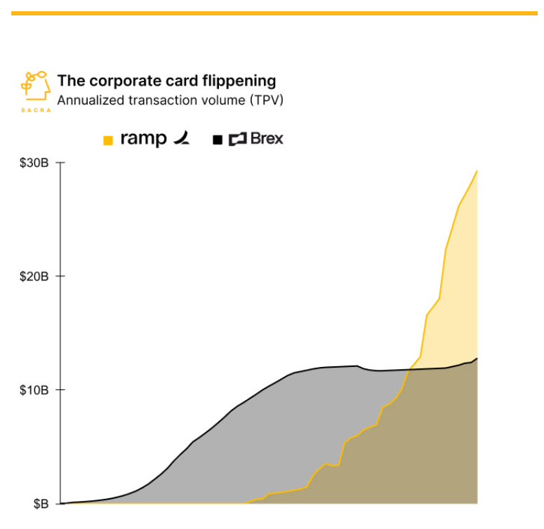 Ramp vs Brex on TPV & net revenue h/t @janerikasplund Ramp vs Brex on TPV & net revenue h/t @janerikasplund