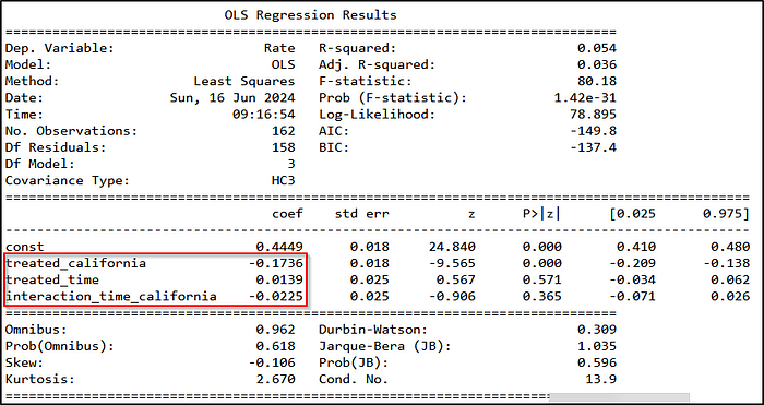 Regression output using Python’s statsmodels.
