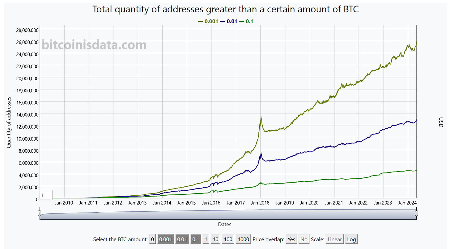 New chart: Quantity of Addresses with Balance