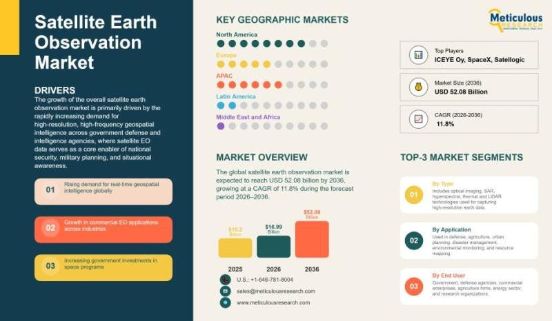 Steady Expansion Forecast for Global Satellite Earth Observation Market