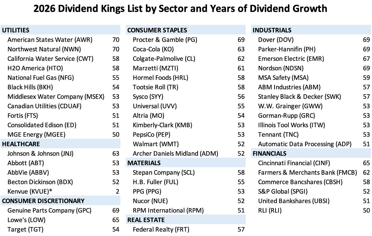 2026 Dividend Kings List: All 56 Ranked & Analyzed 2026 Dividend Kings List: All 56 Ranked & Analyzed