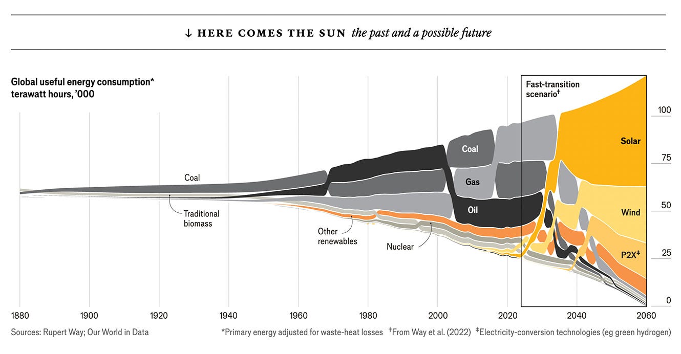chart with global useful energy consumption