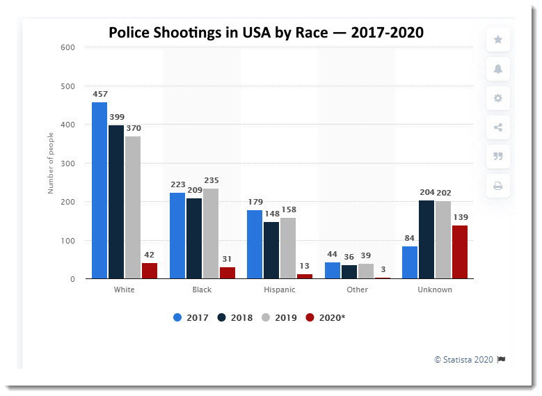 Police Shootings in USA by Race — 2017-2020