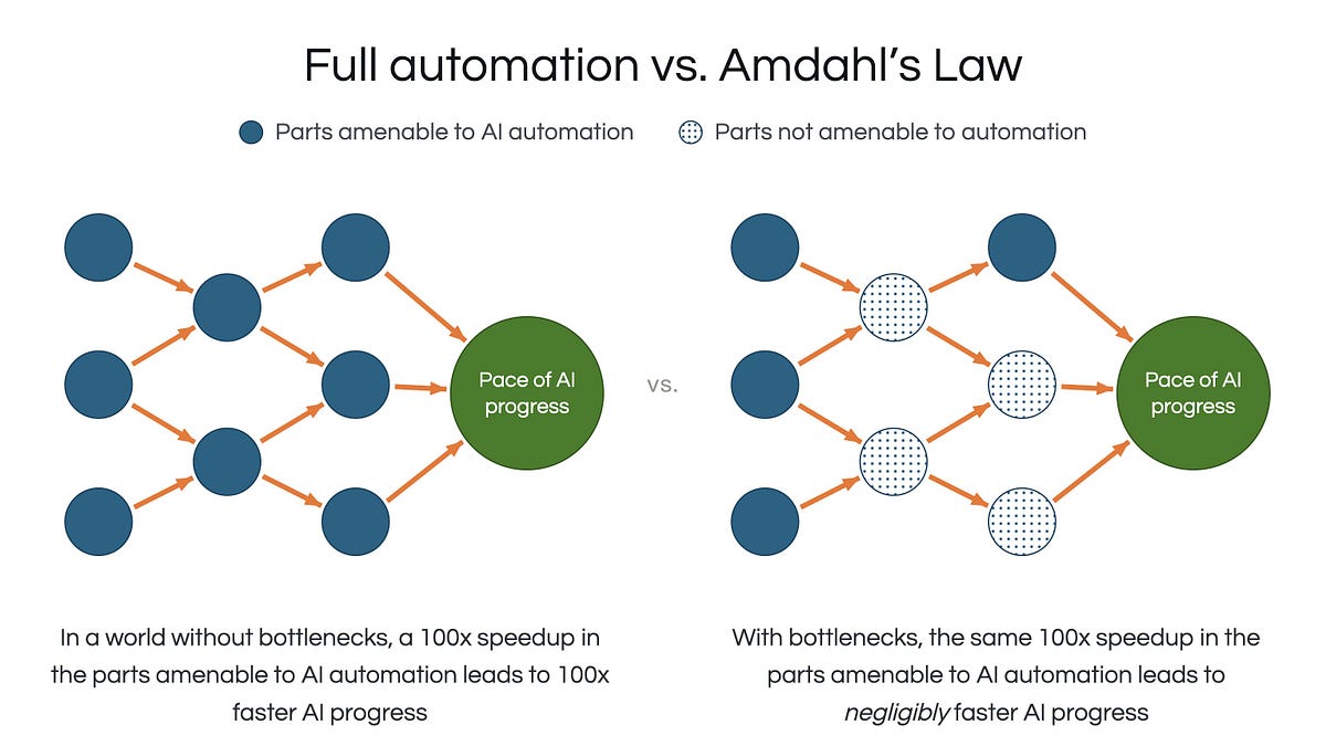 AI agents can’t yet do open-ended AI research