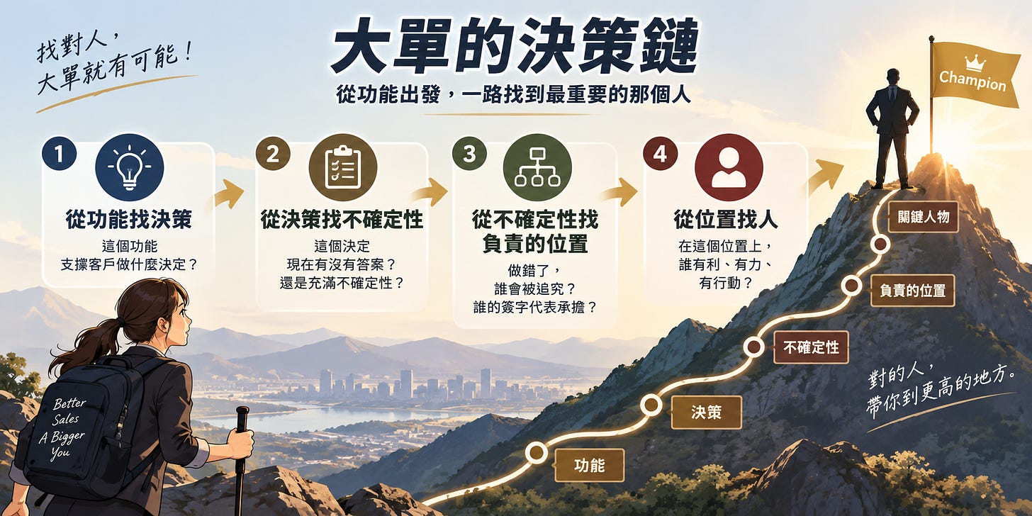 大單反推流程：功能、決策、不確定性、位置、人