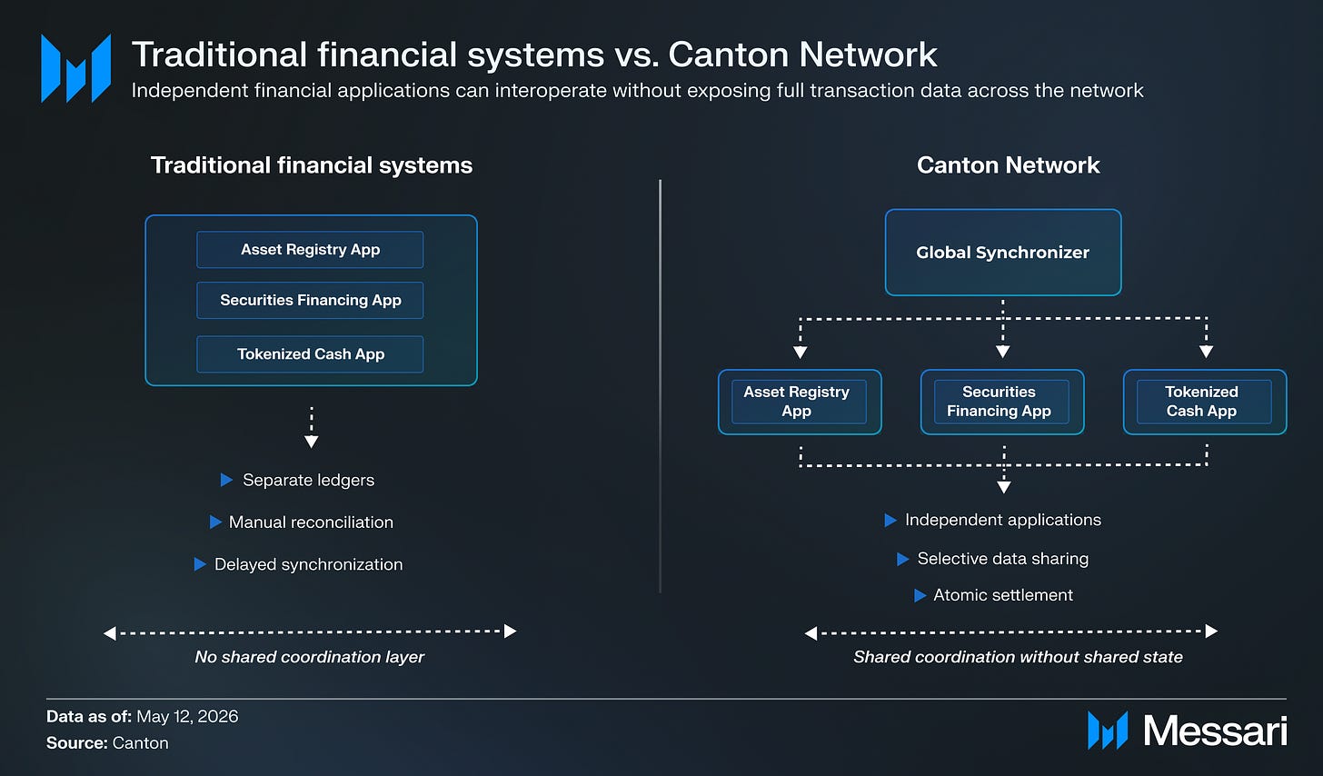 Understanding Canton Network: A Comprehensive Overview | Messari by  Blockworks