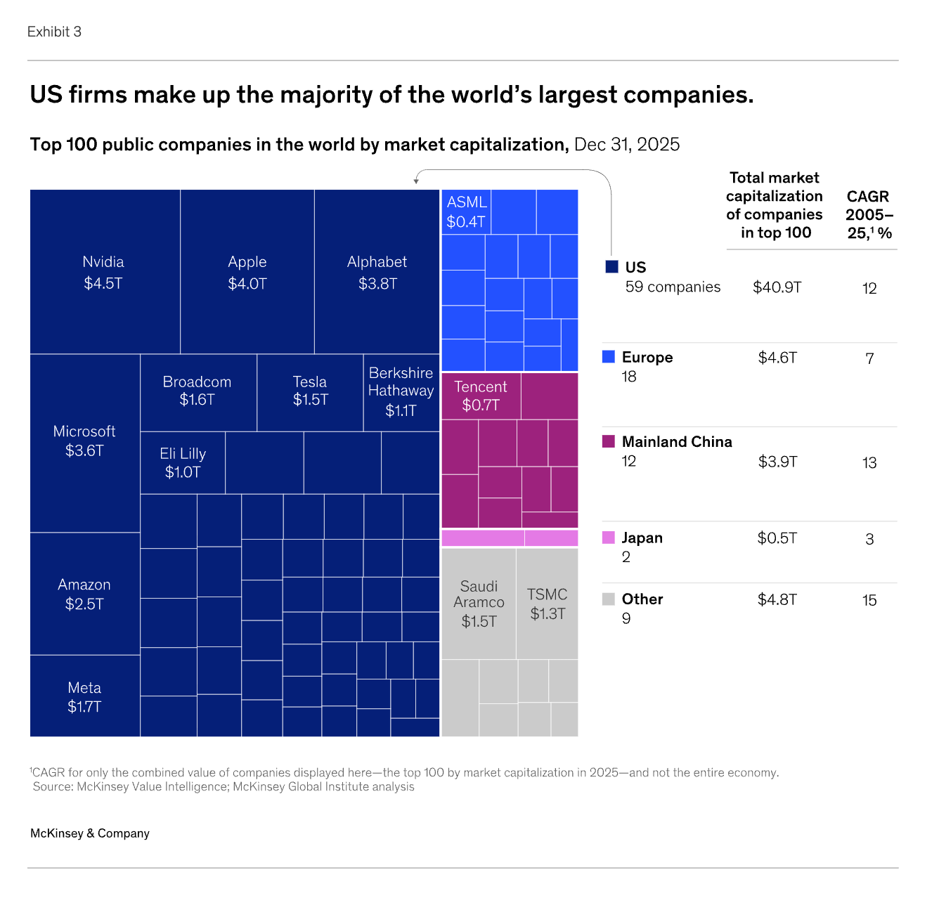 The largest companies in the world. Indian divergence. RIP Robert