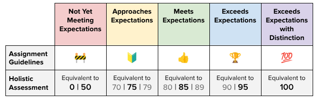 A grid with five columns indicating the level of achievement. The two rows include symbols indicating how well students have met the assignment guidelines, and "Holistic Assessment" with equivalent percentage ranges.