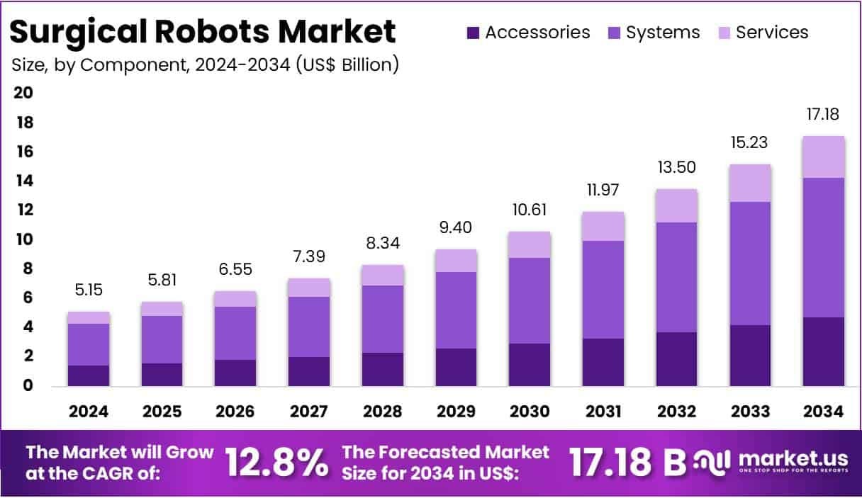 Surgical Robots Market Size, Share, Growth | CAGR of 12.8%