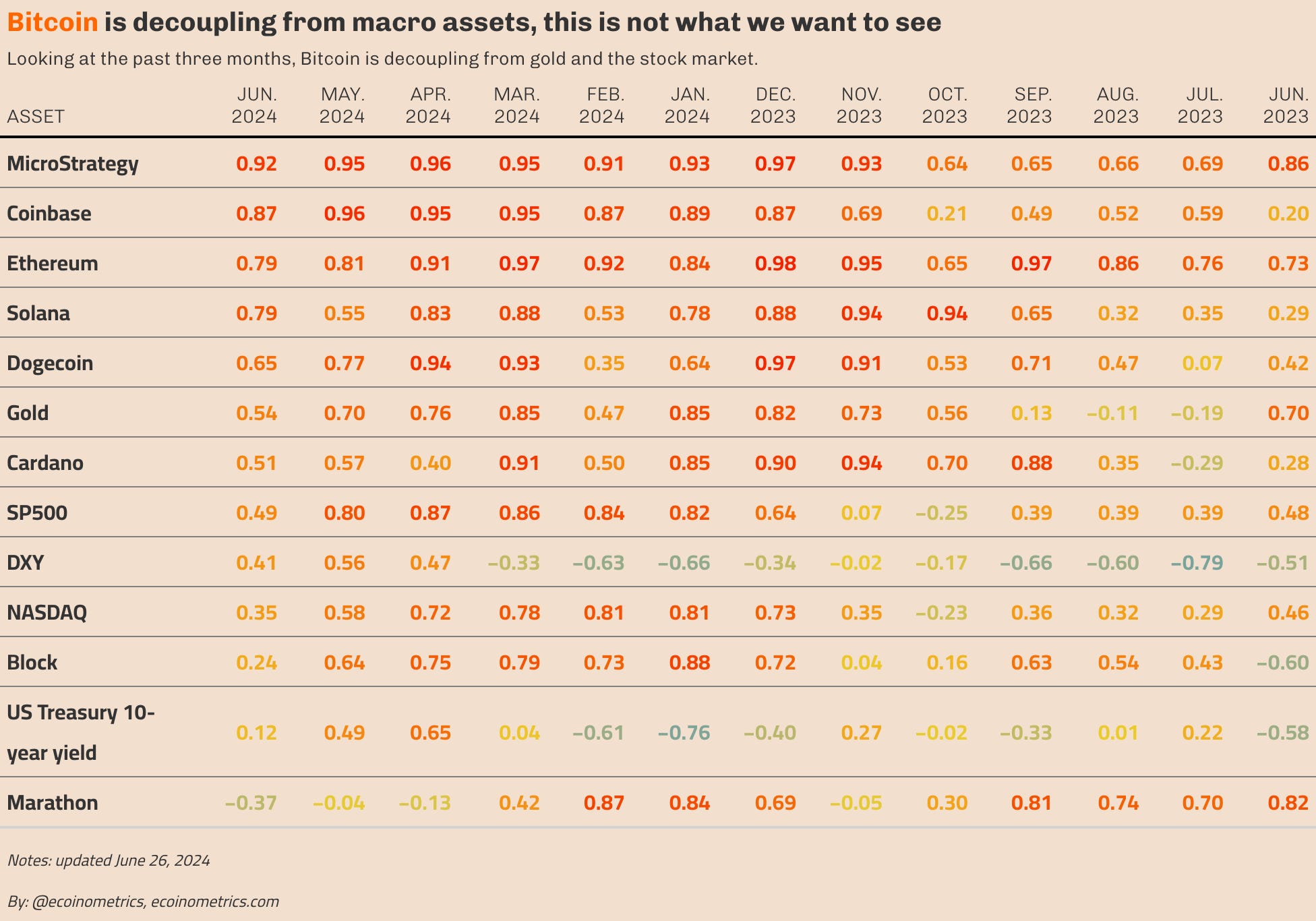 Bitcoin is decoupling from macro - Ecoinometrics