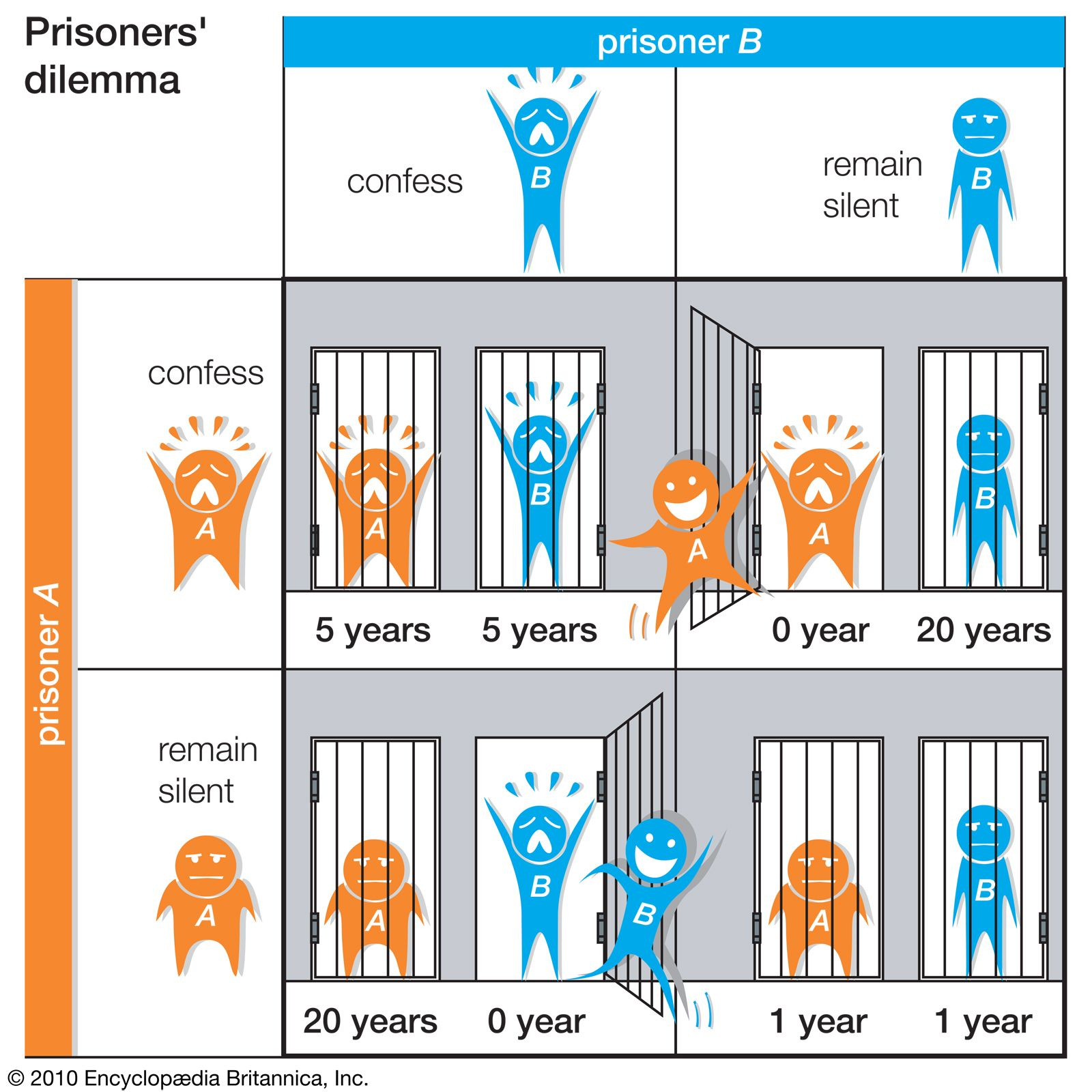 Game theory - Prisoners' Dilemma, Strategy, Economics | Britannica
