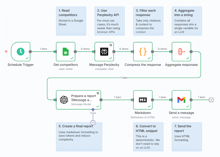 n8n Nodes Overview