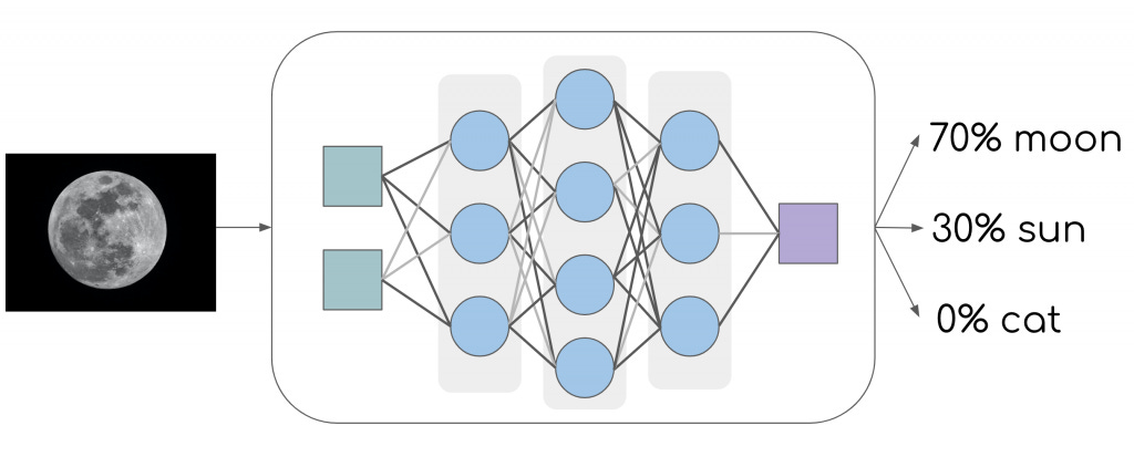 Example of image processing results from a neural network