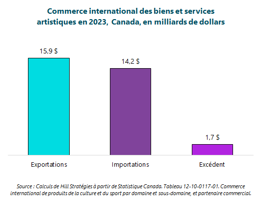 Graphique du commerce international des biens et services artistiques en 2023, Canada, en milliards de dollars.  Exportations : 15.9 milliards $.  Importations : 14.2 milliards $.  Excédent : 1.7 milliards $.  Source : Calculs de Hill Stratégies à partir de Statistique Canada. Tableau 12-10-0117-01. Commerce international de produits de la culture et du sport par domaine et sous-domaine, et partenaire commercial.