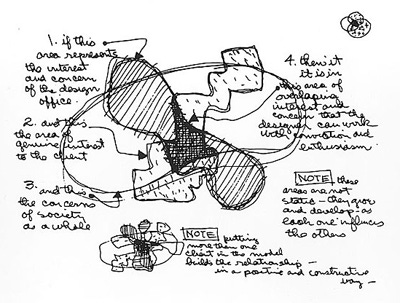 Charles Eames’ Venn diagram illustrating dynamic overlaps of competing concerns.