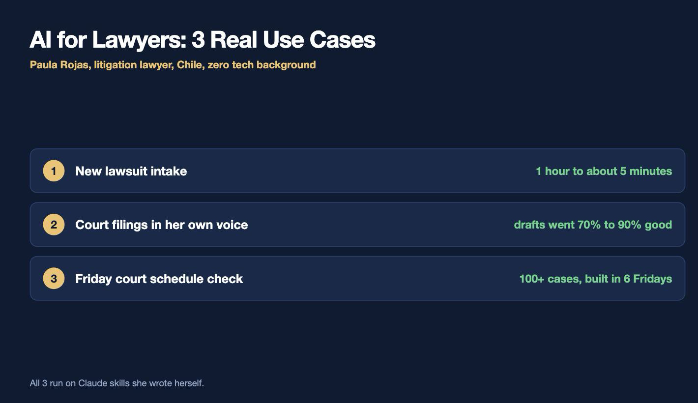 The 3 AI use cases from Paula Rojas: new lawsuit intake cut from 1 hour to about 5 minutes, court filings drafted in her own voice going from 70% to 90% good, and a Friday court schedule check across 100+ cases built in 6 Fridays The 3 AI use cases from Paula Rojas: new lawsuit intake cut from 1 hour to about 5 minutes, court filings drafted in her own voice going from 70% to 90% good, and a Friday court schedule check across 100+ cases built in 6 Fridays