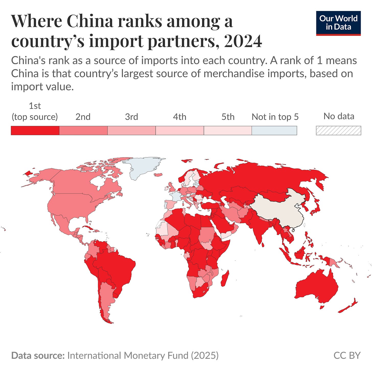 Choropleth world map showing each country shaded by China’s rank as a source of merchandise imports in 2024. Key insight: China is the top import source for many countries across Asia, large parts of Africa, much of South America, and Australia and nearby islands. Legend categories shown are 1st (top source), 2nd, 3rd, 4th, 5th, Not in top 5, and No data; shading intensity corresponds to the rank. Data source: International Monetary Fund (2025). License: CC BY. Choropleth world map showing each country shaded by China’s rank as a source of merchandise imports in 2024. Key insight: China is the top import source for many countries across Asia, large parts of Africa, much of South America, and Australia and nearby islands. Legend categories shown are 1st (top source), 2nd, 3rd, 4th, 5th, Not in top 5, and No data; shading intensity corresponds to the rank. Data source: International Monetary Fund (2025). License: CC BY.