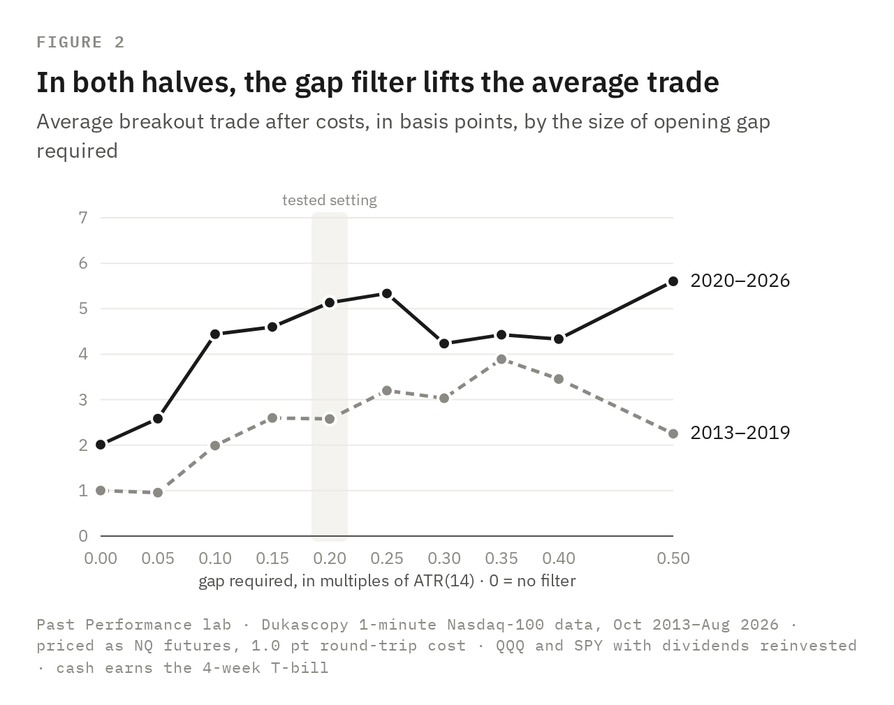 Line chart: average trade in basis points by gap size required, for 2013–2019 and 2020–2026. In both periods the average trade is higher than with no filter for every gap setting from 0.10 to 0.25 ATR. Line chart: average trade in basis points by gap size required, for 2013–2019 and 2020–2026. In both periods the average trade is higher than with no filter for every gap setting from 0.10 to 0.25 ATR.